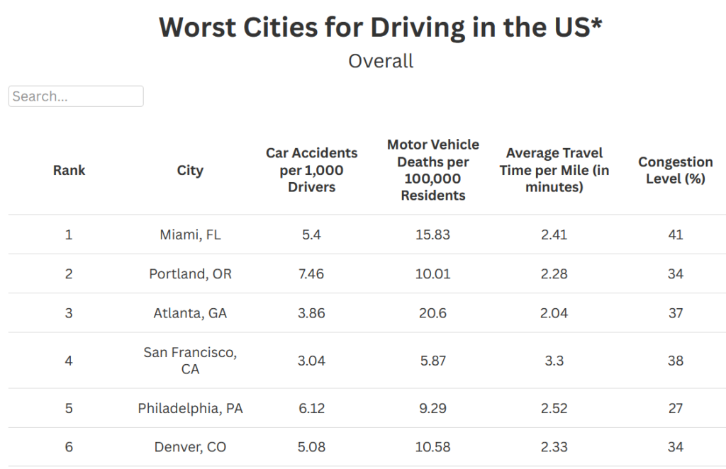 Atlanta Ranks Among the Worst U.S. Cities for Drivers